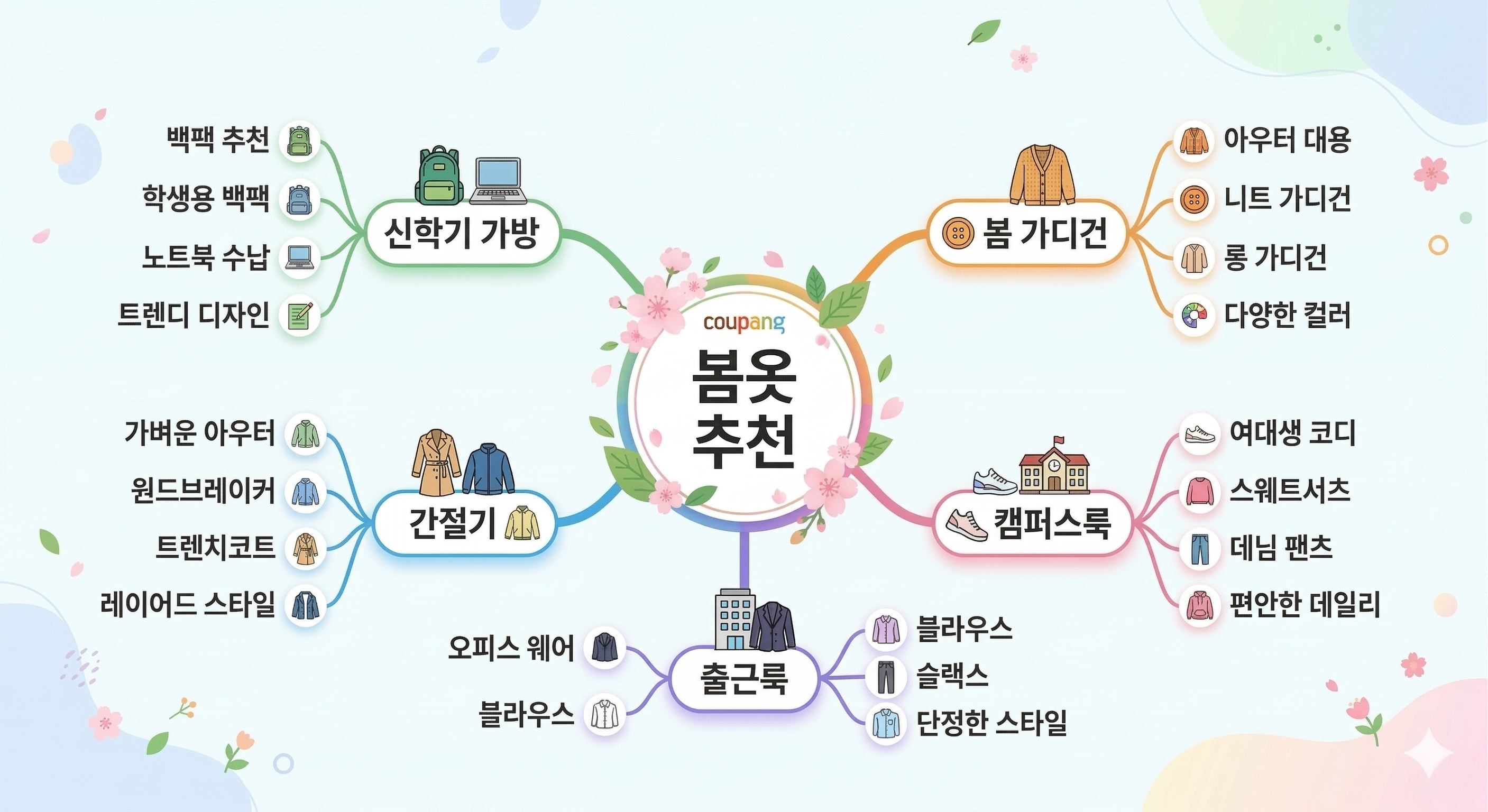 검색 키워드 맵. 봄옷 추천을 중심으로 신학기 가방, 봄 가디건, 간절기, 캠퍼스룩, 출근룩 등으로 뻗는 구조도